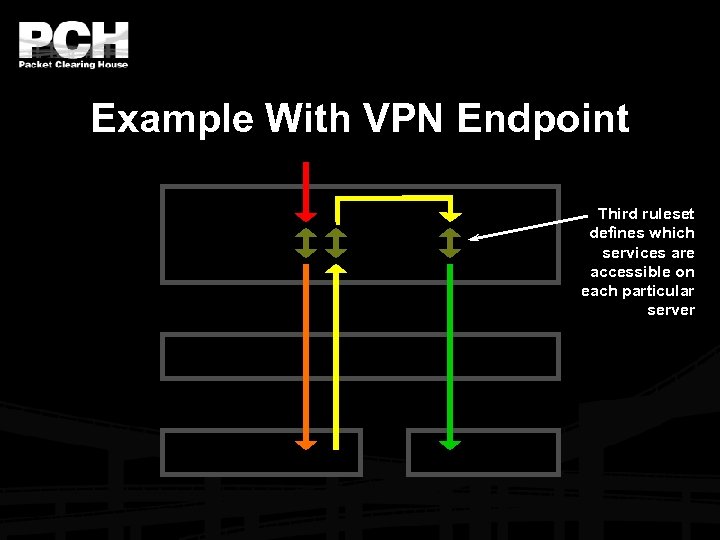Example With VPN Endpoint Third ruleset defines which services are accessible on each particular
