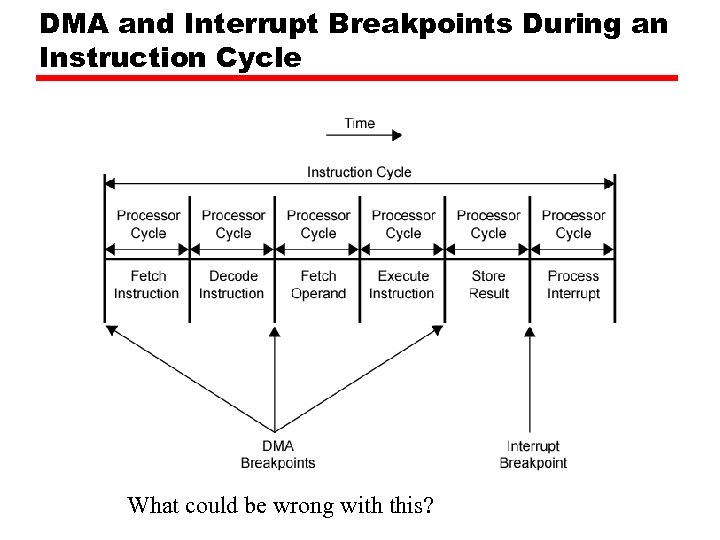 DMA and Interrupt Breakpoints During an Instruction Cycle What could be wrong with this?