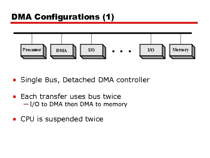 DMA Configurations (1) • Single Bus, Detached DMA controller • Each transfer uses bus