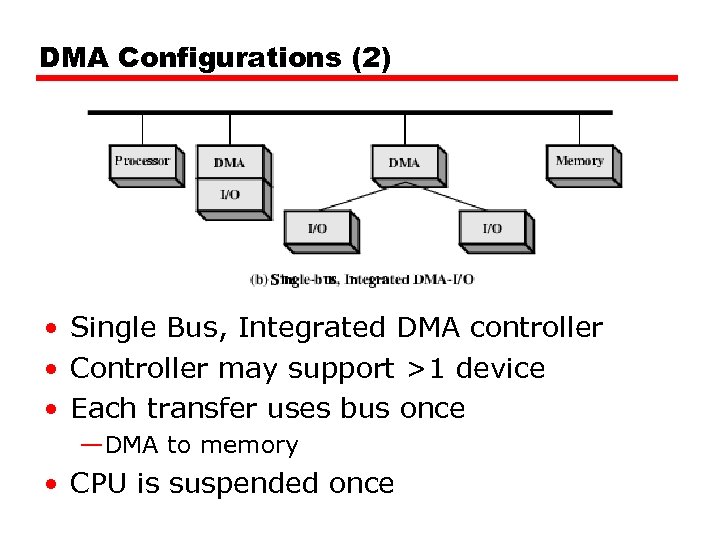 DMA Configurations (2) • Single Bus, Integrated DMA controller • Controller may support >1