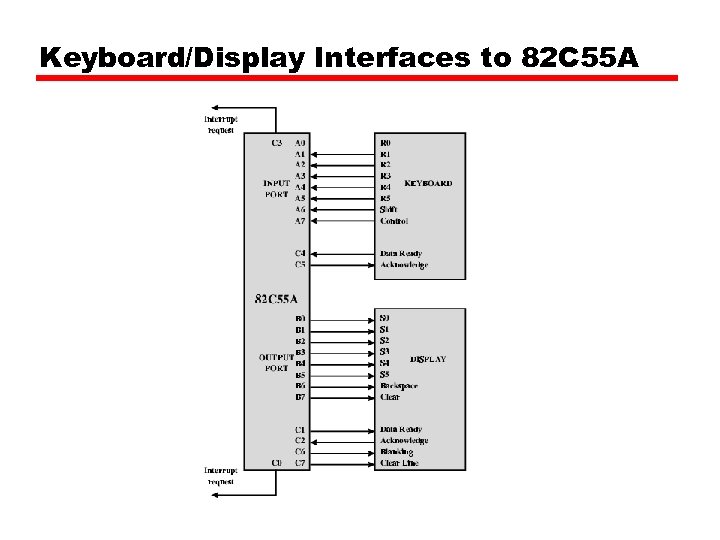 Keyboard/Display Interfaces to 82 C 55 A 