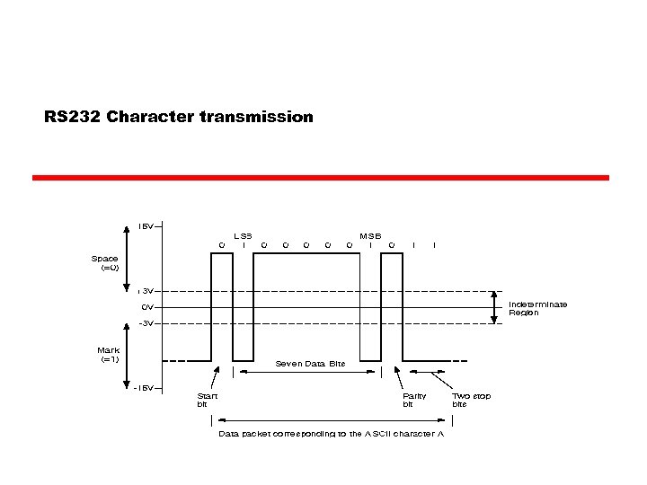RS 232 Character transmission 