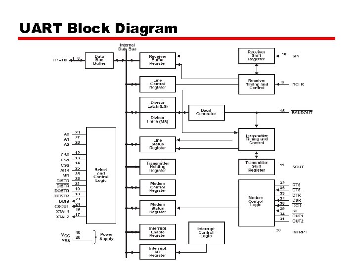 UART Block Diagram 