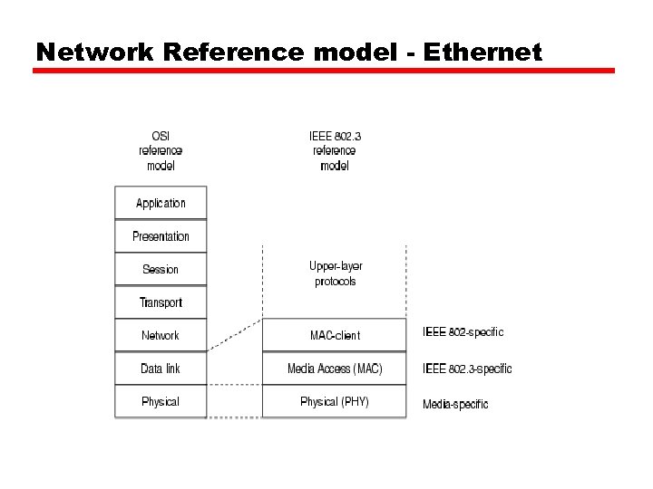 Network Reference model - Ethernet 