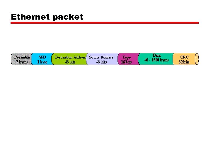 Ethernet packet 