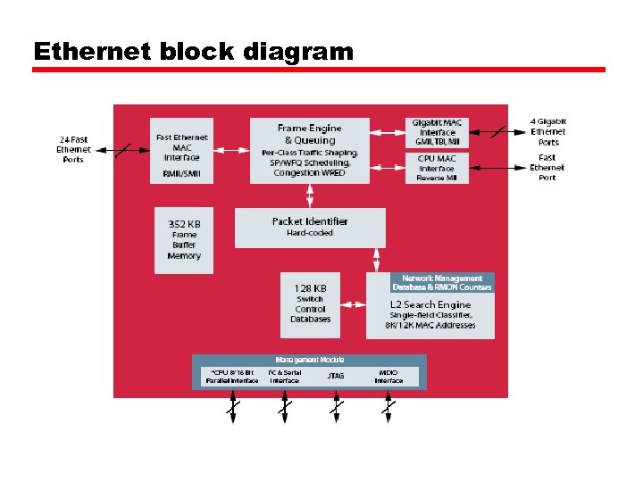 Ethernet block diagram 