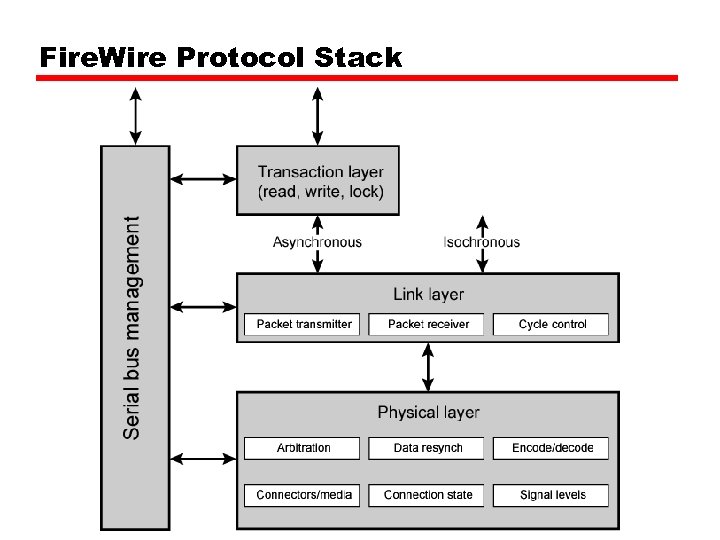 Fire. Wire Protocol Stack 