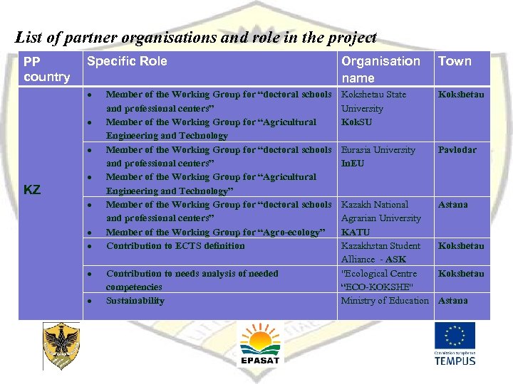 List of partner organisations and role in the project Specific Role Organisation name Town