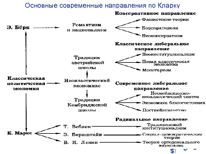 Основные современные направления по Кларку 