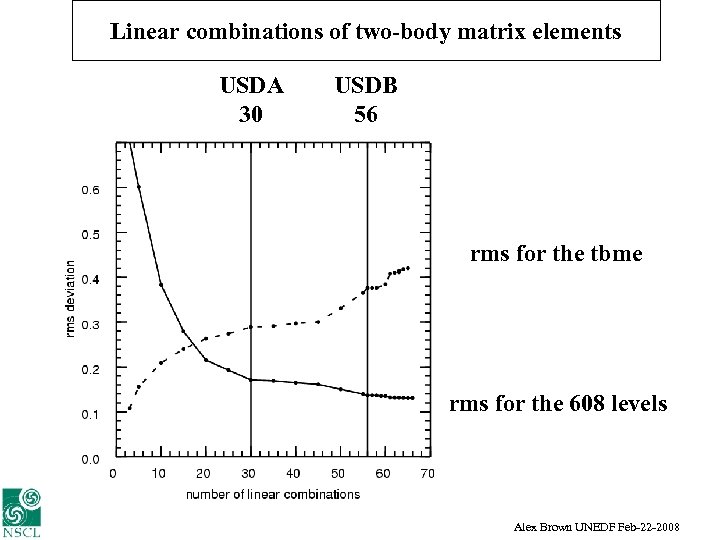 Linear combinations of two-body matrix elements USDA 30 USDB 56 rms for the tbme