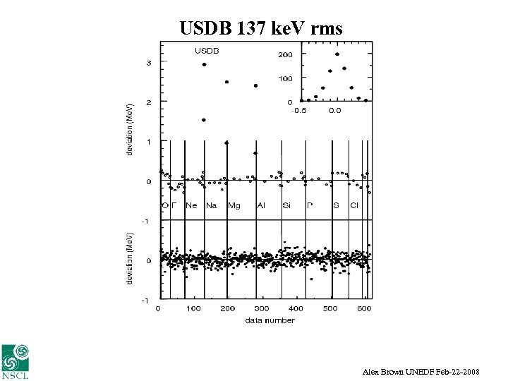 USDB 137 ke. V rms Alex Brown UNEDF Feb-22 -2008 
