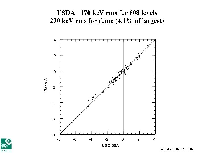 USDA 170 ke. V rms for 608 levels 290 ke. V rms for tbme
