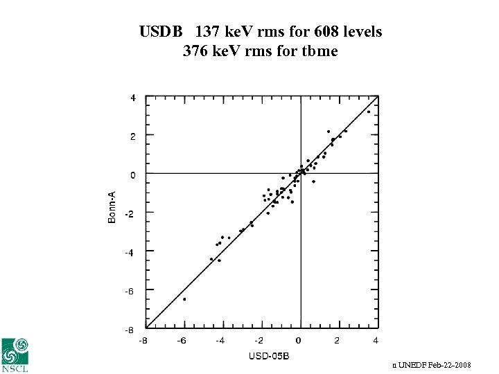 USDB 137 ke. V rms for 608 levels 376 ke. V rms for tbme