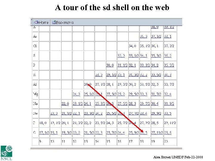 A tour of the sd shell on the web Alex Brown UNEDF Feb-22 -2008