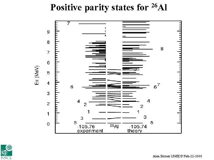 Positive parity states for 26 Al Alex Brown UNEDF Feb-22 -2008 