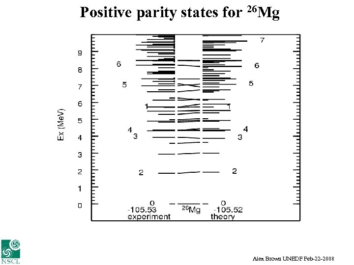 Positive parity states for 26 Mg Alex Brown UNEDF Feb-22 -2008 