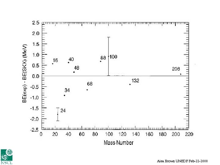 Alex Brown UNEDF Feb-22 -2008 