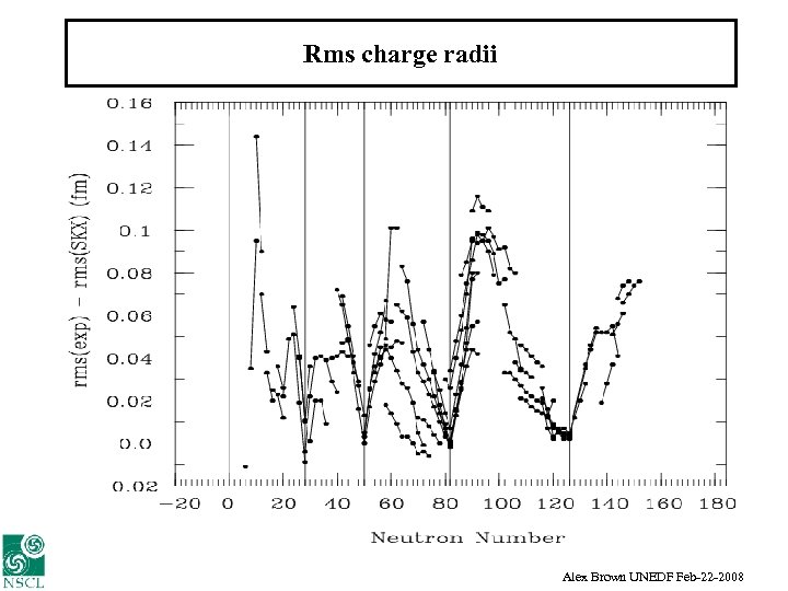 Rms charge radii Alex Brown UNEDF Feb-22 -2008 