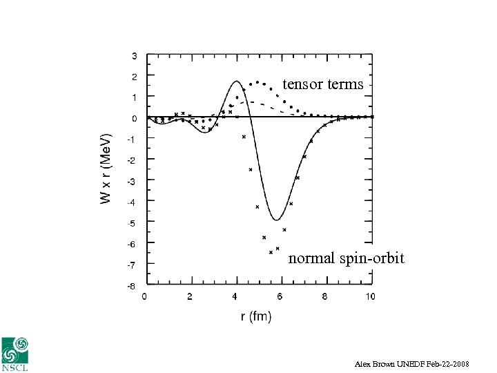 tensor terms normal spin-orbit Alex Brown UNEDF Feb-22 -2008 