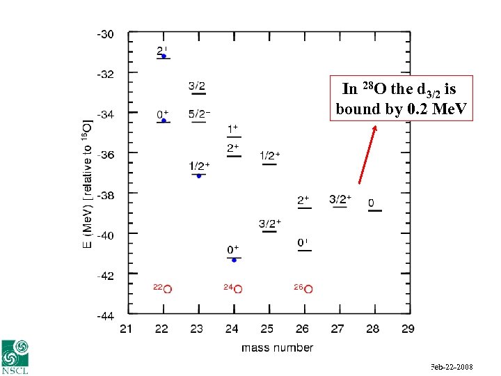 In 28 O the d 3/2 is bound by 0. 2 Me. V Alex