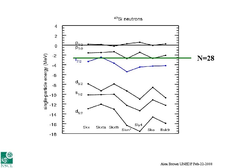 N=28 Alex Brown UNEDF Feb-22 -2008 