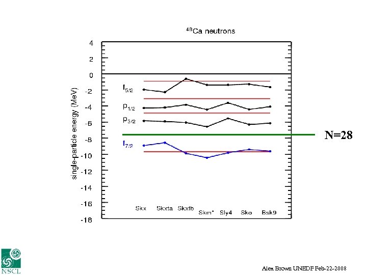 N=28 Alex Brown UNEDF Feb-22 -2008 