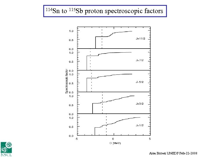 114 Sn to 115 Sb proton spectroscopic factors Alex Brown UNEDF Feb-22 -2008 