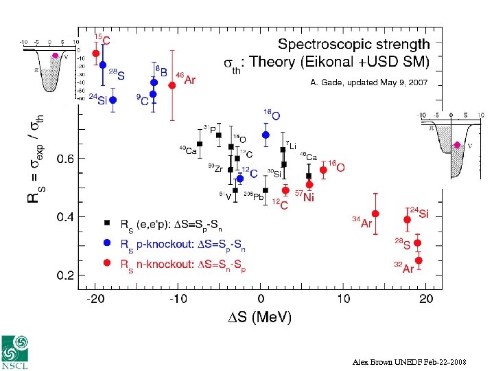 Alex Brown UNEDF Feb-22 -2008 