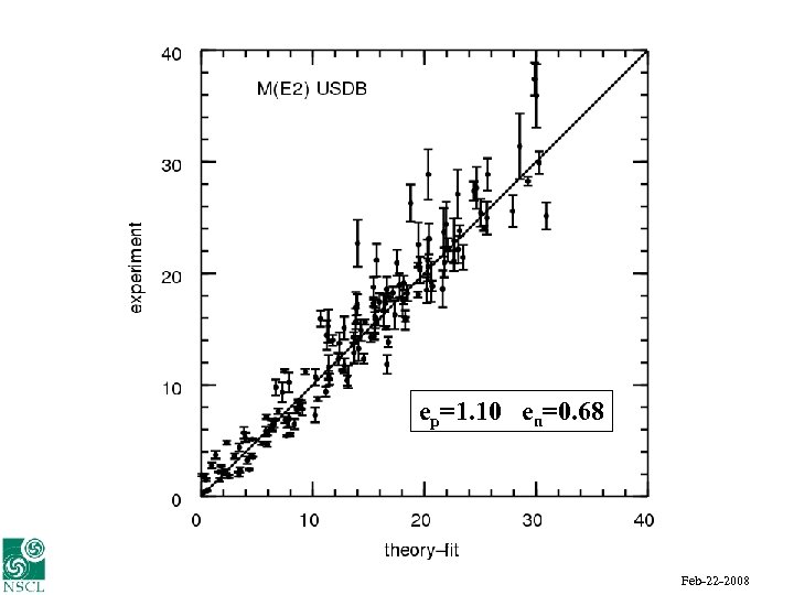 epep=1. 37 enen=0. 45 =1. 10 =0. 68 Alex Brown UNEDF Feb-22 -2008 