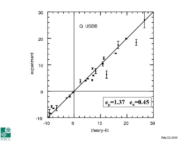 ep=1. 37 en=0. 45 Alex Brown UNEDF Feb-22 -2008 