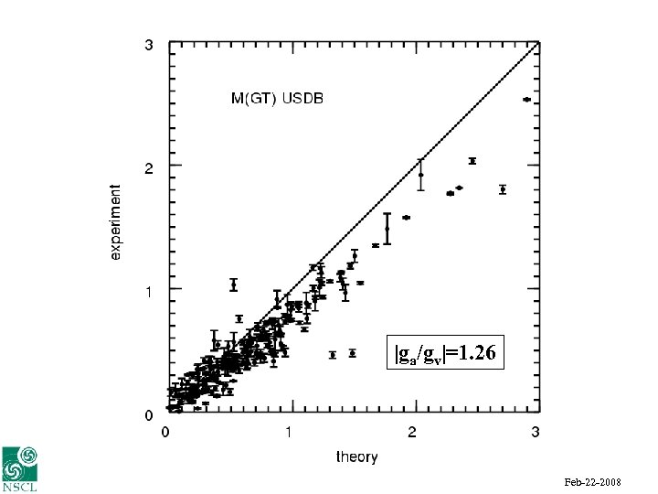 |ga/gv|=1. 26 Alex Brown UNEDF Feb-22 -2008 