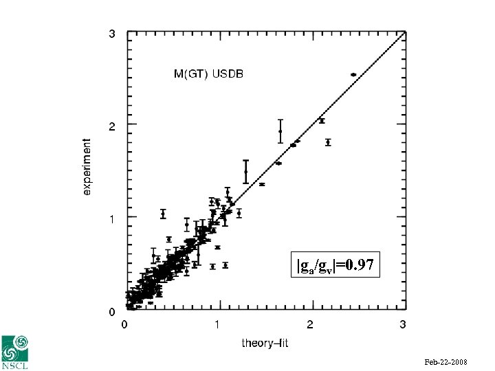 |ga/gv|=0. 97 Alex Brown UNEDF Feb-22 -2008 