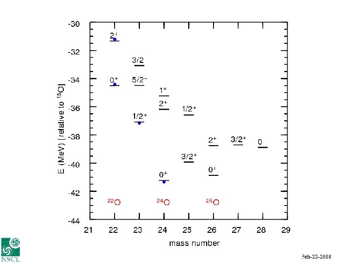Alex Brown UNEDF Feb-22 -2008 