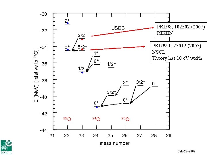PRL 98, 102502 (2007) RIKEN PRL 99 1125012 (2007) NSCL Theory has 10 e.