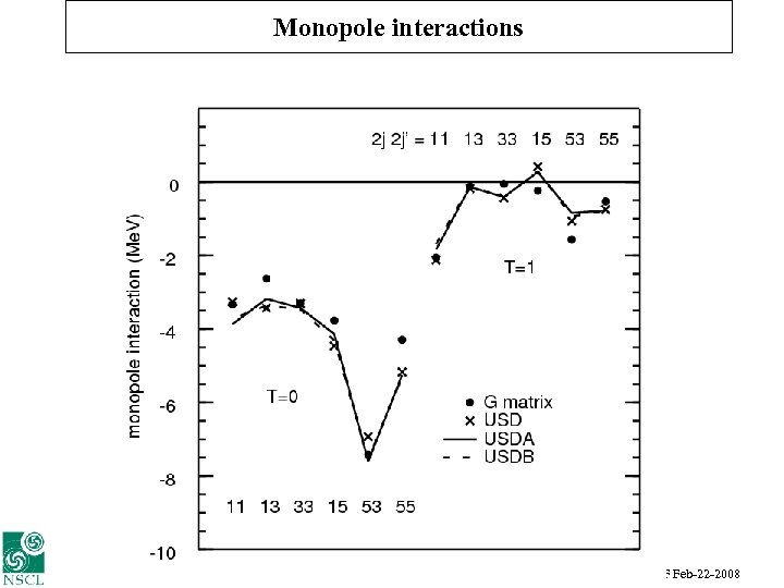 Monopole interactions Alex Brown UNEDF Feb-22 -2008 
