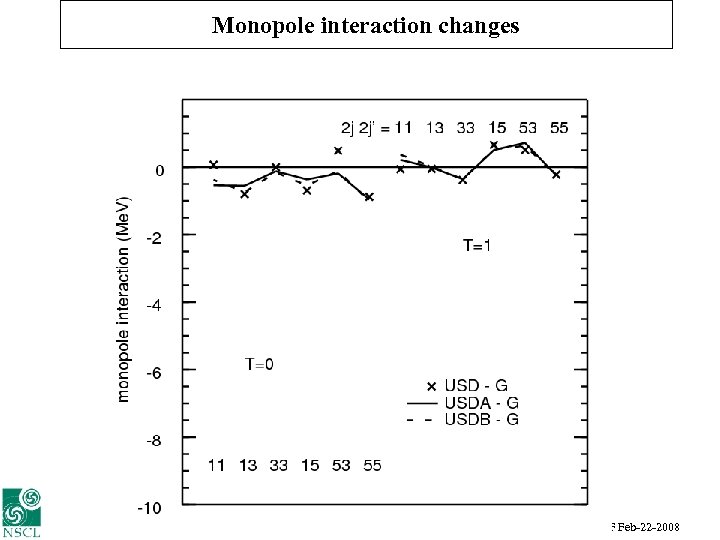 Monopole interaction changes Alex Brown UNEDF Feb-22 -2008 