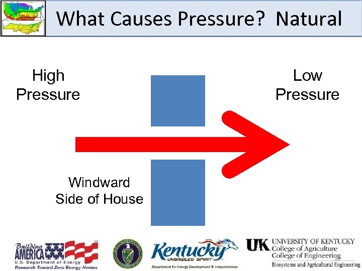 What Causes Pressure? Natural High Pressure Low Pressure Windward Side of House 13 