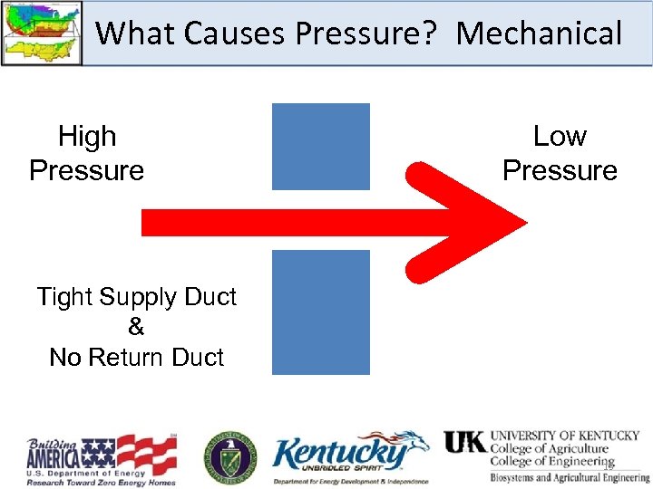 What Causes Pressure? Mechanical High Pressure Low Pressure Tight Supply Duct & No Return