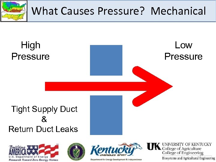 What Causes Pressure? Mechanical High Pressure Low Pressure Tight Supply Duct & Return Duct
