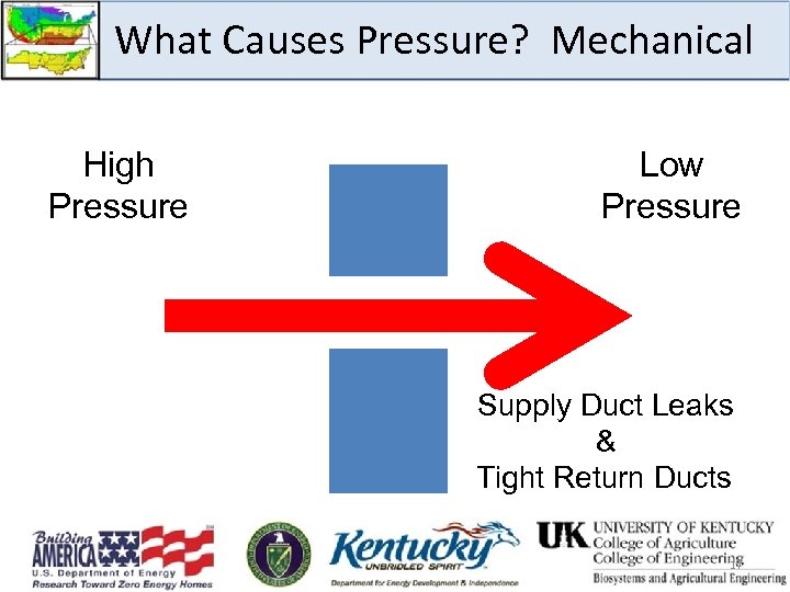 What Causes Pressure? Mechanical High Pressure Low Pressure Supply Duct Leaks & Tight Return