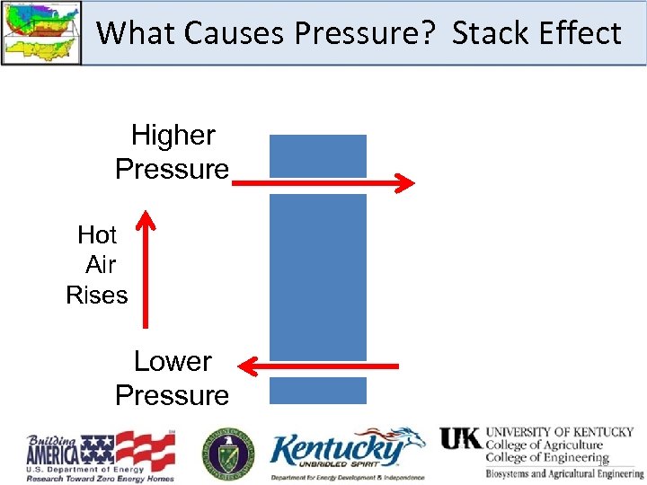 What Causes Pressure? Stack Effect Higher Pressure Hot Air Rises Lower Pressure 18 