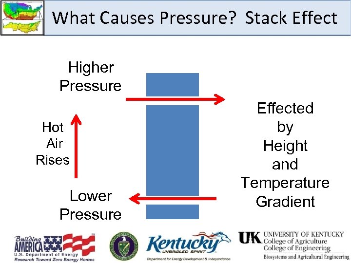 What Causes Pressure? Stack Effect Higher Pressure Hot Air Rises Lower Pressure Effected by