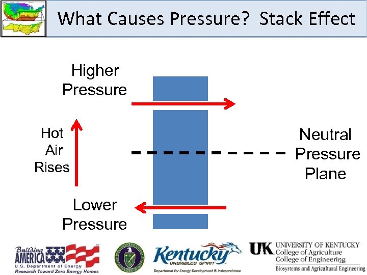 What Causes Pressure? Stack Effect Higher Pressure Hot Air Rises Neutral Pressure Plane Lower