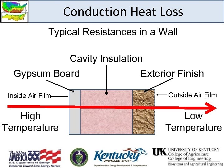 Conduction Heat Loss Typical Resistances in a Wall Cavity Insulation Gypsum Board Exterior Finish