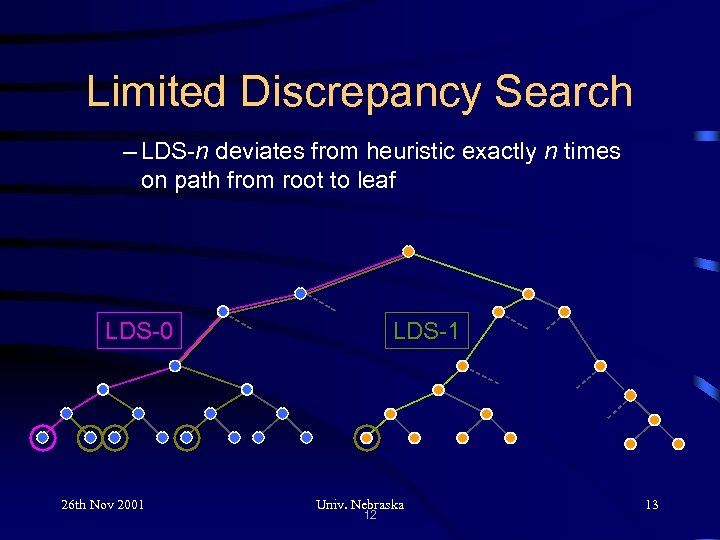 Limited Discrepancy Search – LDS-n deviates from heuristic exactly n times on path from
