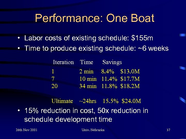 Performance: One Boat • Labor costs of existing schedule: $155 m • Time to