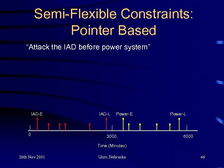 Semi-Flexible Constraints: Pointer Based “Attack the IAD before power system” IAD-E 0 IAD-L Power-E