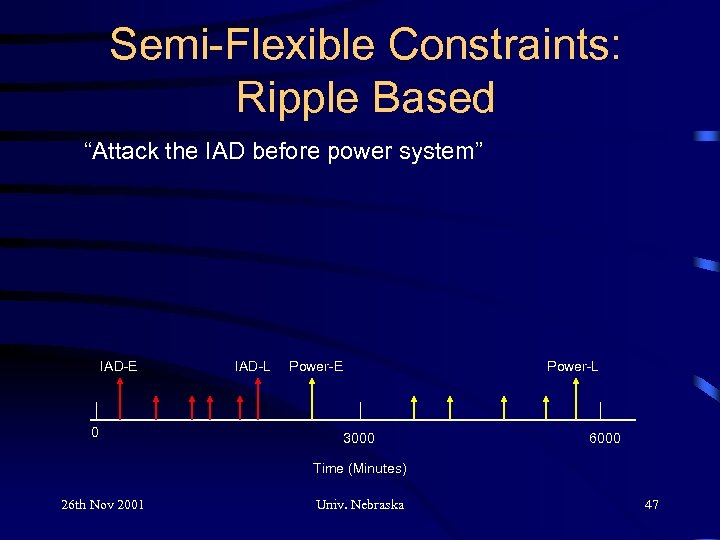 Semi-Flexible Constraints: Ripple Based “Attack the IAD before power system” IAD-E 0 IAD-L Power-E
