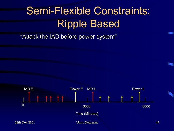 Semi-Flexible Constraints: Ripple Based “Attack the IAD before power system” IAD-E 0 Power-E IAD-L