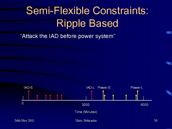 Semi-Flexible Constraints: Ripple Based “Attack the IAD before power system” IAD-E 0 IAD-L Power-E